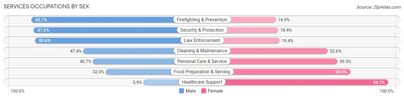 Services Occupations by Sex in Zip Code 26101