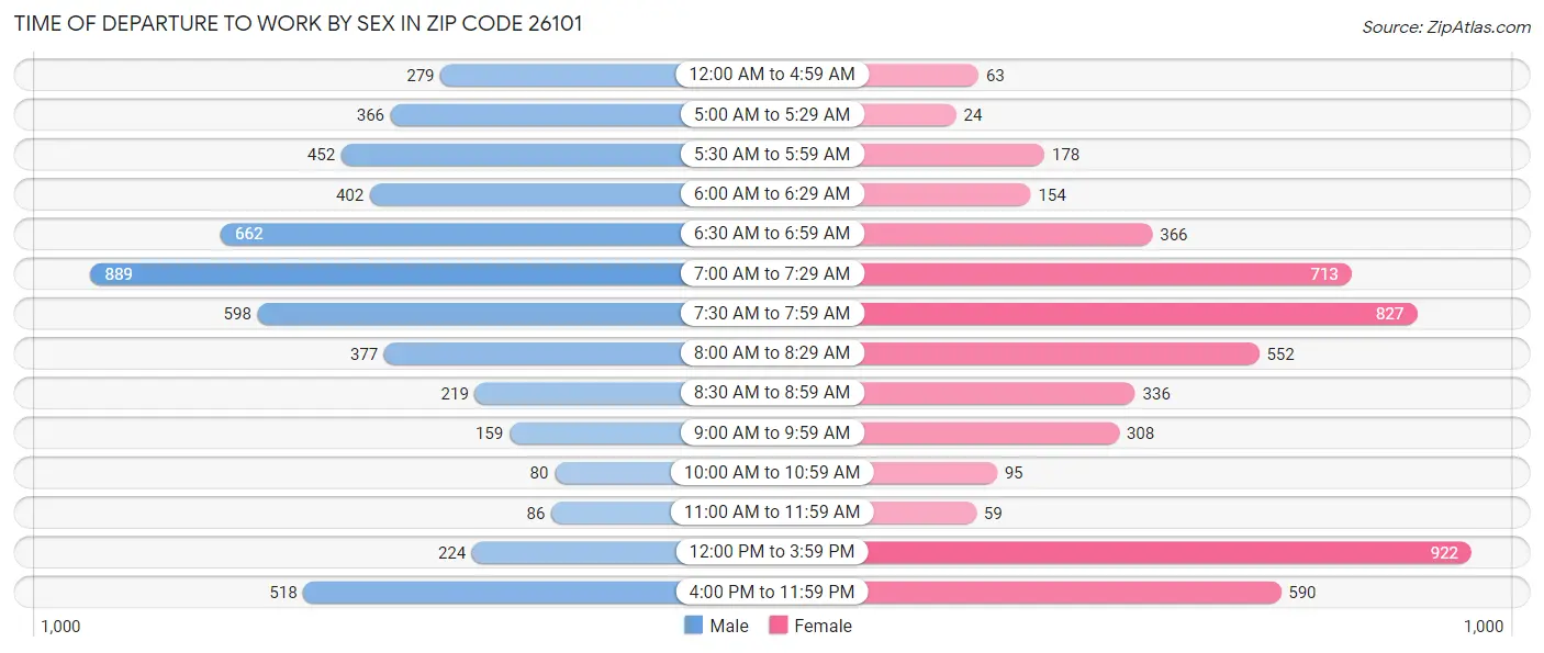 Time of Departure to Work by Sex in Zip Code 26101