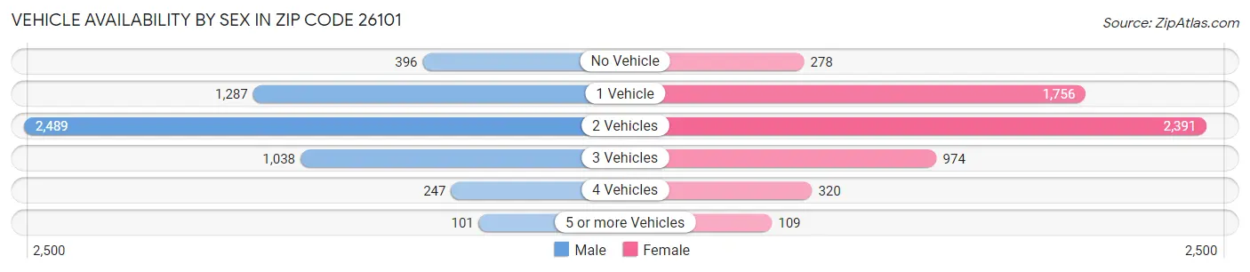 Vehicle Availability by Sex in Zip Code 26101
