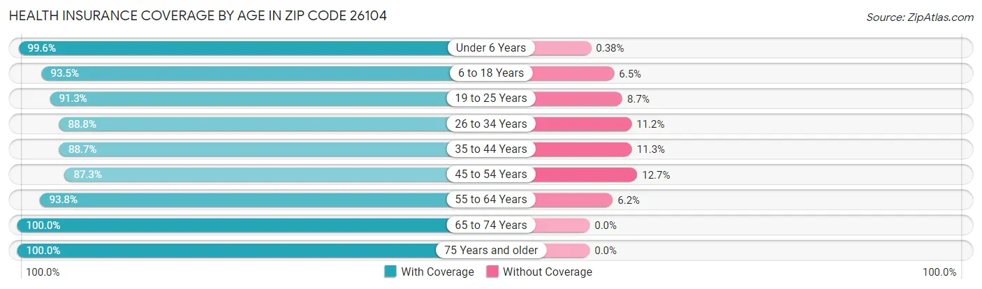Health Insurance Coverage by Age in Zip Code 26104