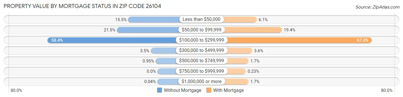 Property Value by Mortgage Status in Zip Code 26104