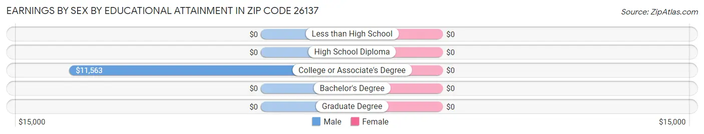 Earnings by Sex by Educational Attainment in Zip Code 26137