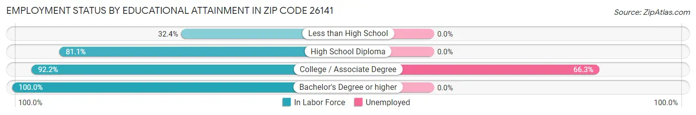 Employment Status by Educational Attainment in Zip Code 26141