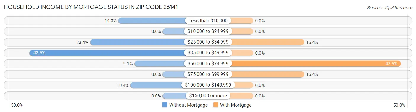 Household Income by Mortgage Status in Zip Code 26141