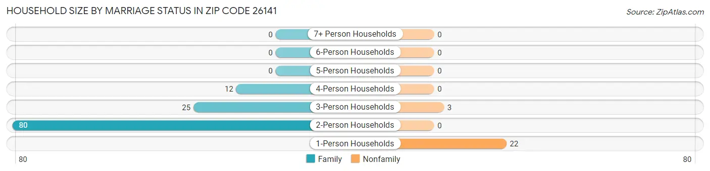 Household Size by Marriage Status in Zip Code 26141