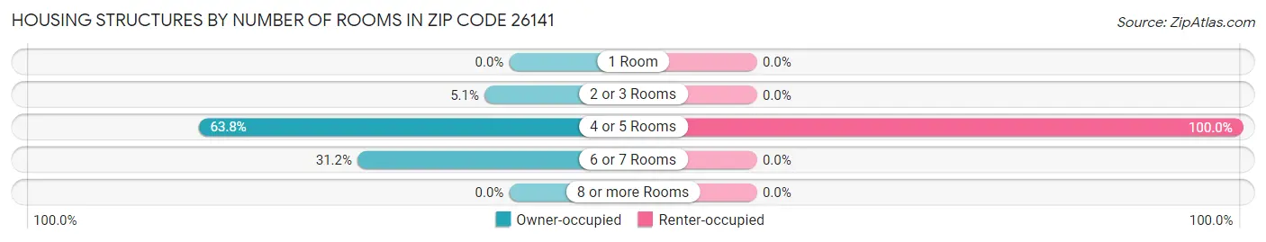 Housing Structures by Number of Rooms in Zip Code 26141