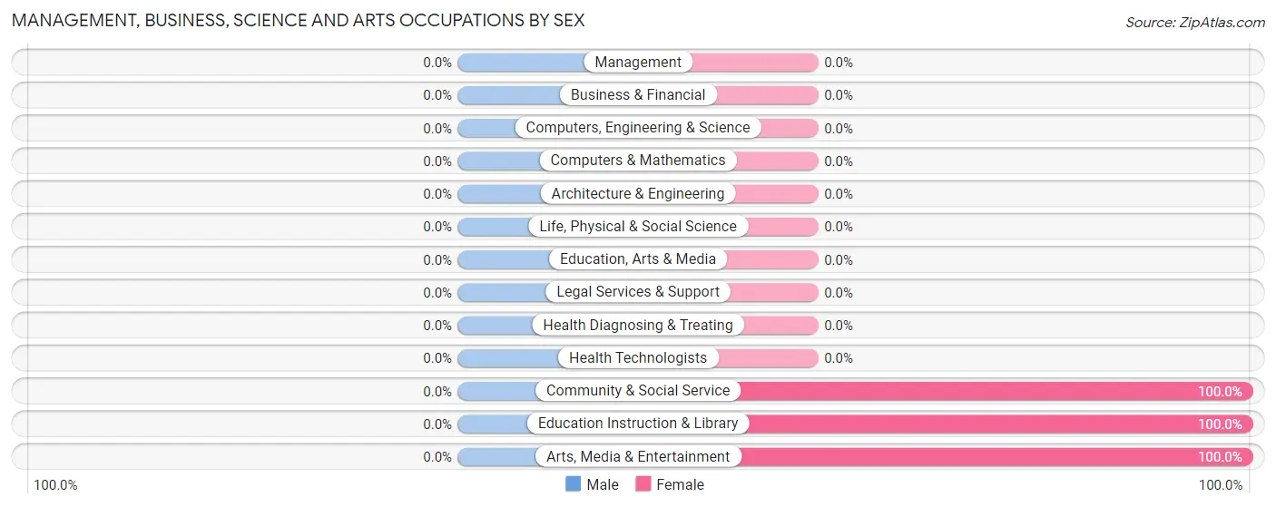 Management, Business, Science and Arts Occupations by Sex in Zip Code 26141