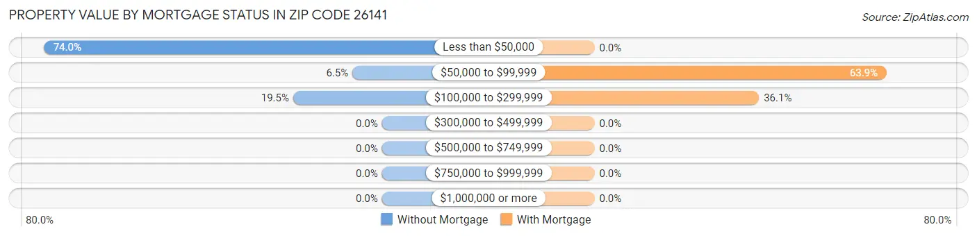 Property Value by Mortgage Status in Zip Code 26141