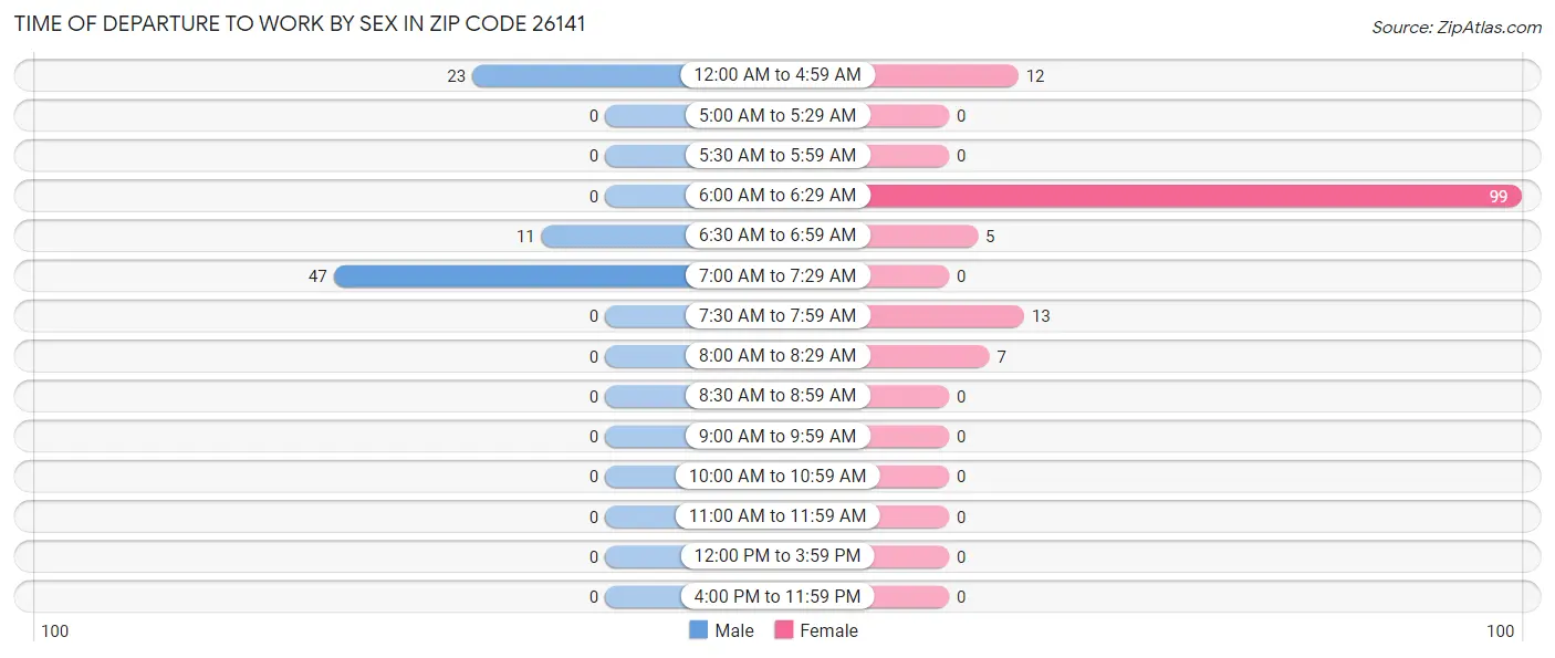 Time of Departure to Work by Sex in Zip Code 26141