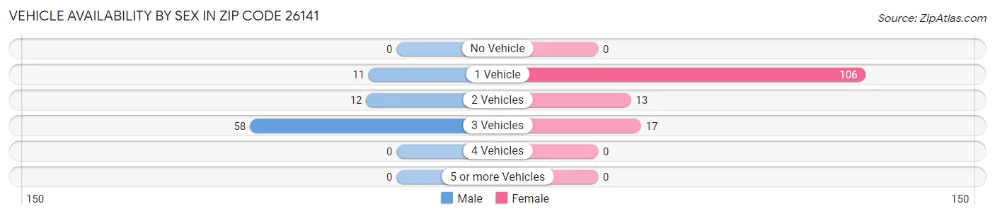 Vehicle Availability by Sex in Zip Code 26141
