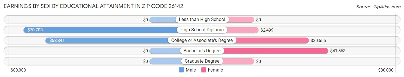 Earnings by Sex by Educational Attainment in Zip Code 26142