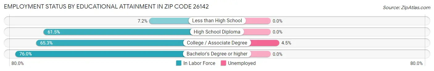 Employment Status by Educational Attainment in Zip Code 26142