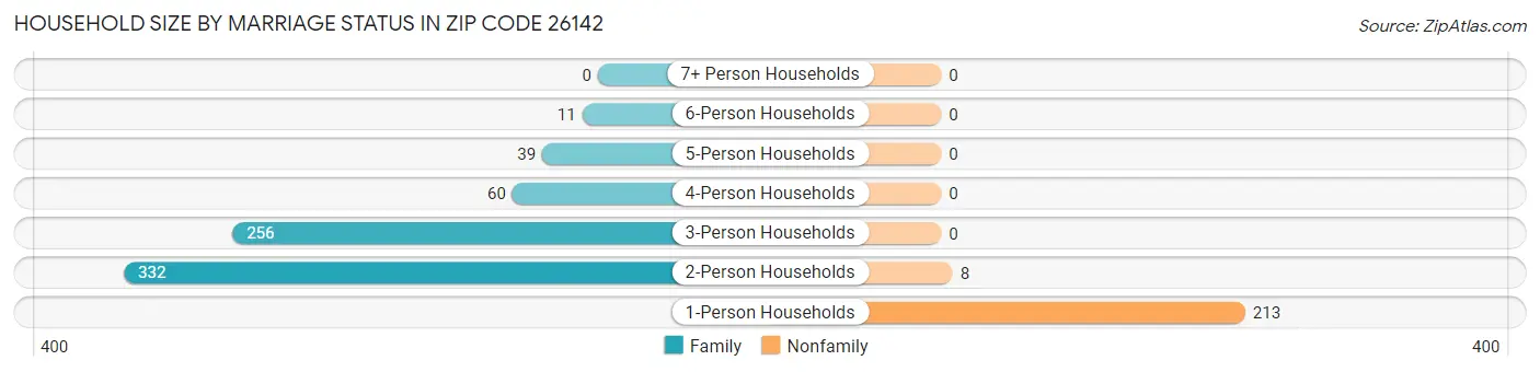 Household Size by Marriage Status in Zip Code 26142