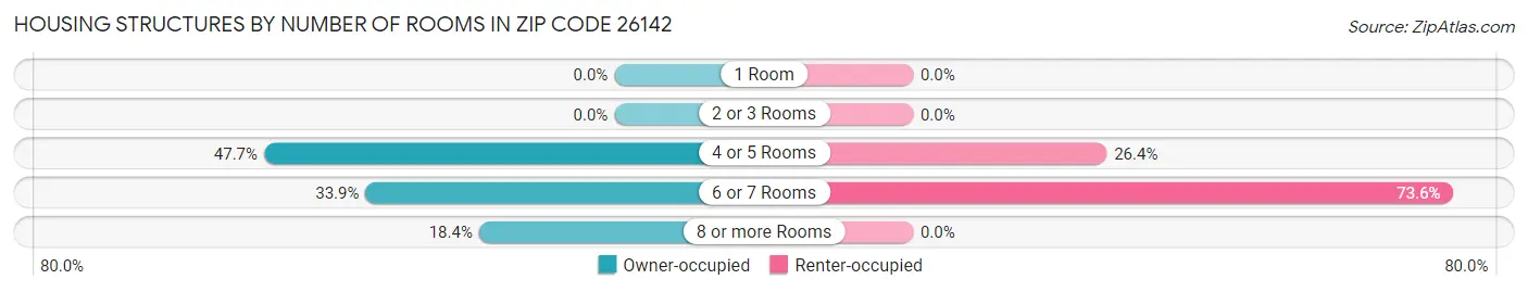 Housing Structures by Number of Rooms in Zip Code 26142