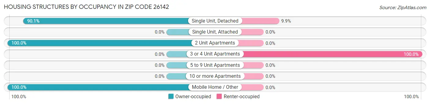 Housing Structures by Occupancy in Zip Code 26142