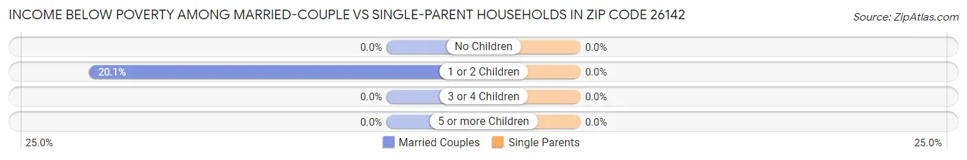 Income Below Poverty Among Married-Couple vs Single-Parent Households in Zip Code 26142