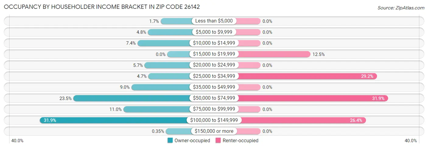 Occupancy by Householder Income Bracket in Zip Code 26142