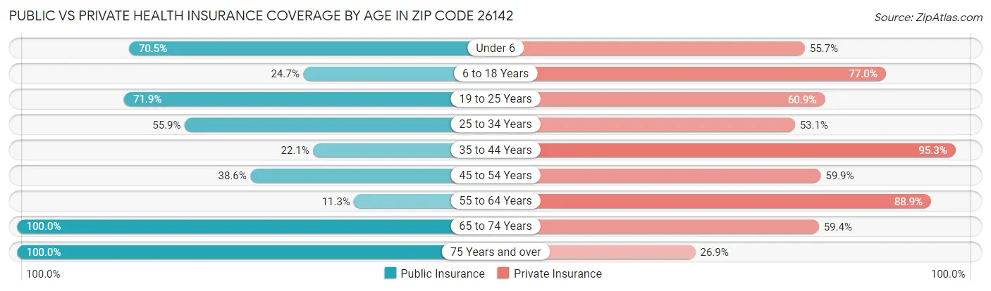 Public vs Private Health Insurance Coverage by Age in Zip Code 26142
