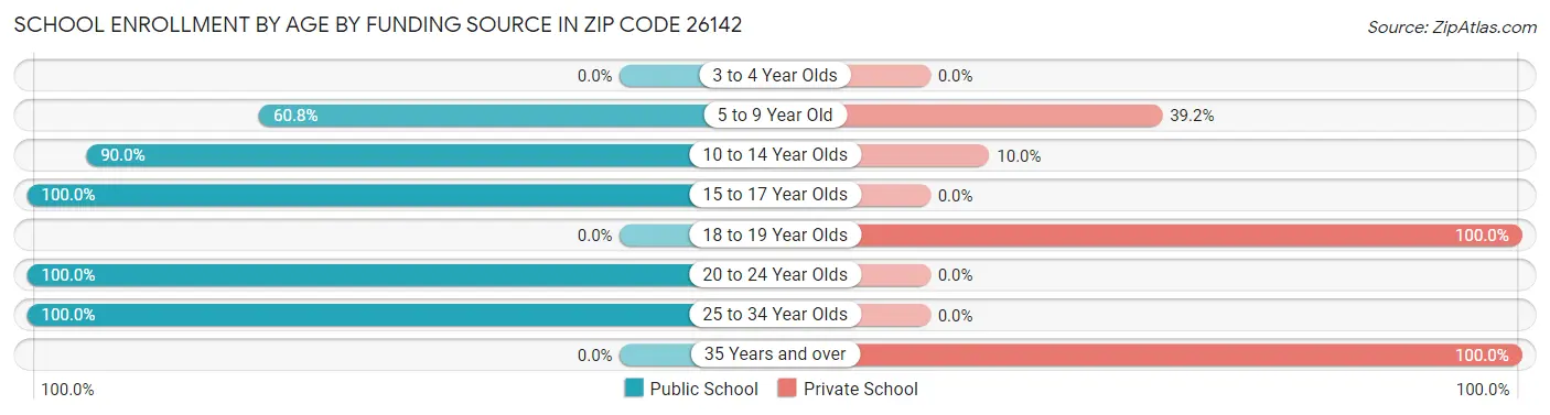 School Enrollment by Age by Funding Source in Zip Code 26142