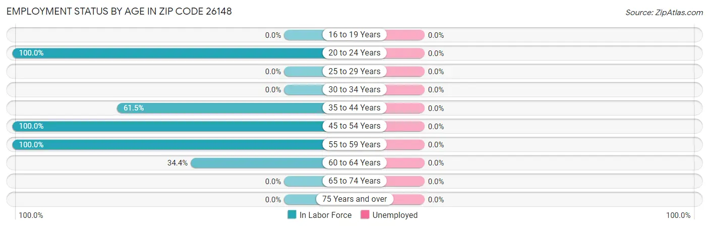 Employment Status by Age in Zip Code 26148