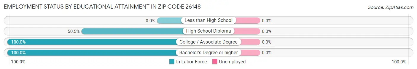 Employment Status by Educational Attainment in Zip Code 26148