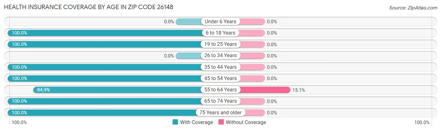 Health Insurance Coverage by Age in Zip Code 26148