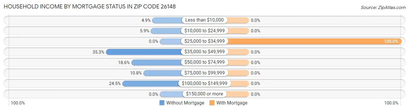Household Income by Mortgage Status in Zip Code 26148