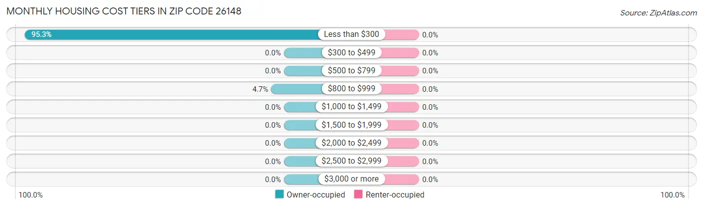 Monthly Housing Cost Tiers in Zip Code 26148