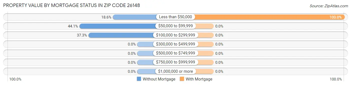 Property Value by Mortgage Status in Zip Code 26148