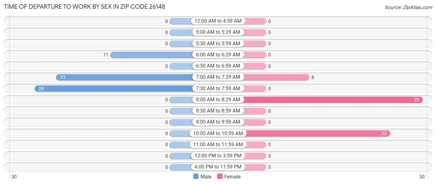Time of Departure to Work by Sex in Zip Code 26148