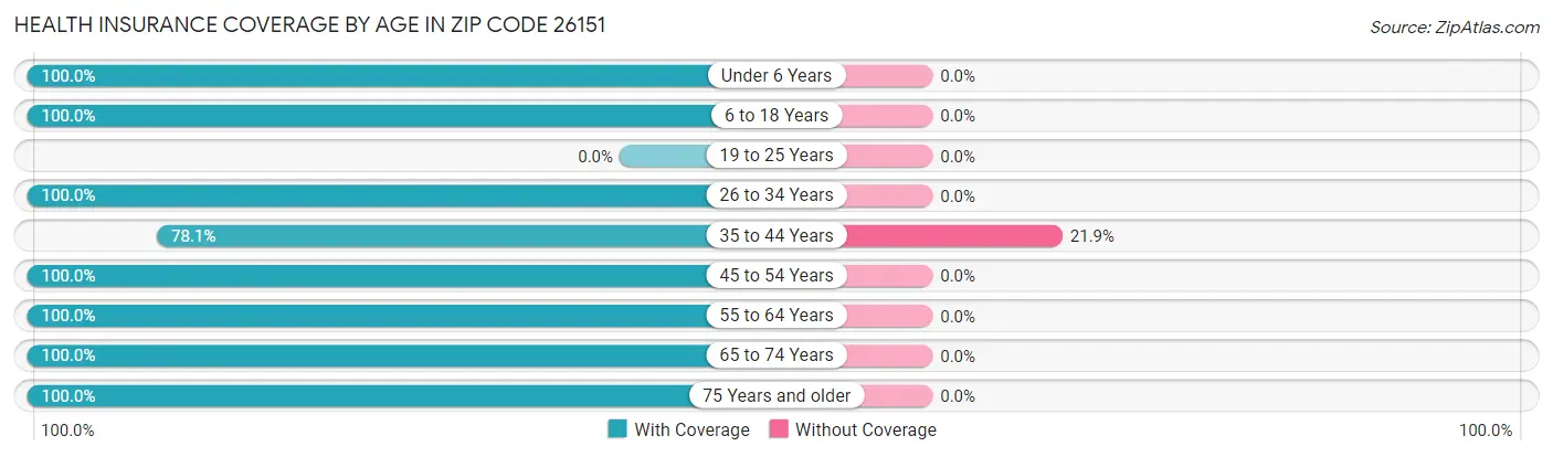 Health Insurance Coverage by Age in Zip Code 26151