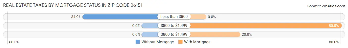 Real Estate Taxes by Mortgage Status in Zip Code 26151