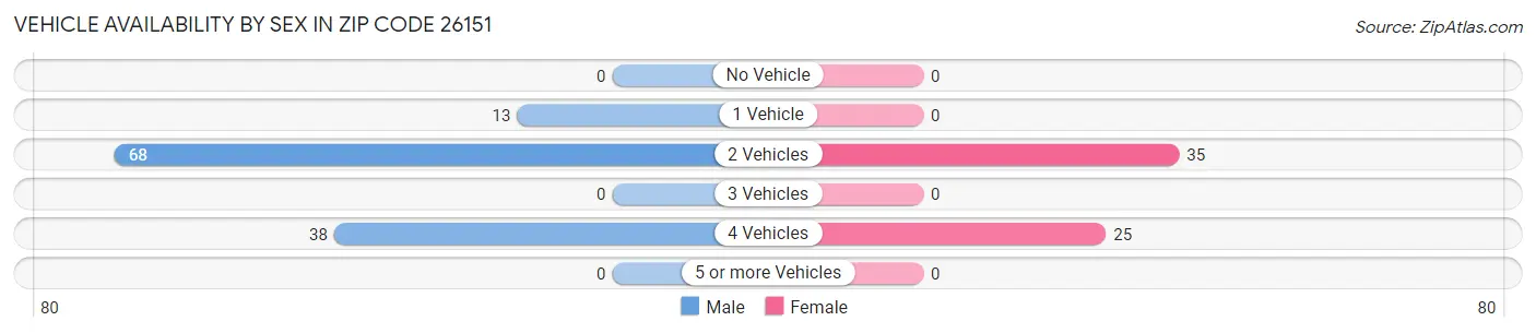 Vehicle Availability by Sex in Zip Code 26151