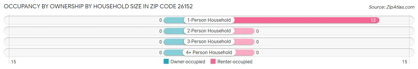 Occupancy by Ownership by Household Size in Zip Code 26152