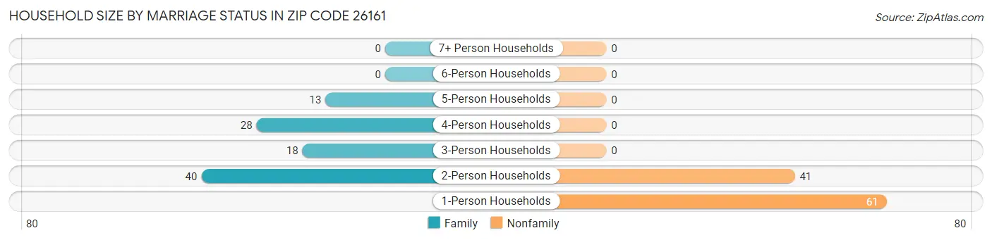 Household Size by Marriage Status in Zip Code 26161