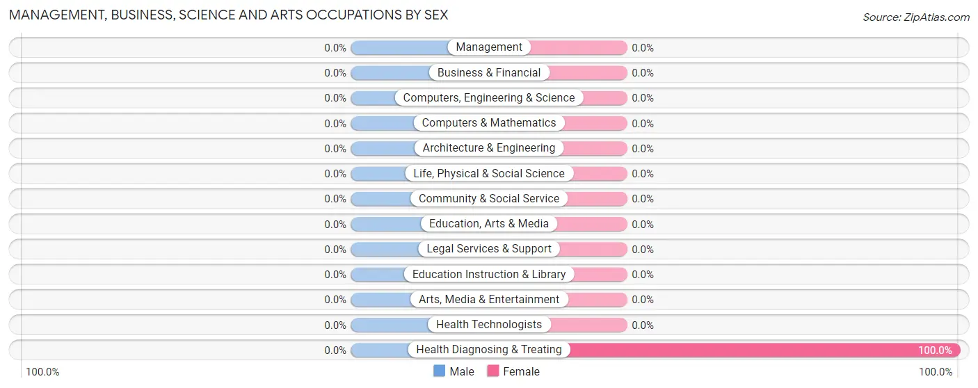 Management, Business, Science and Arts Occupations by Sex in Zip Code 26161