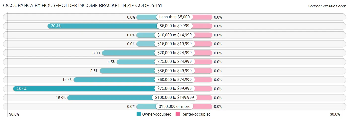 Occupancy by Householder Income Bracket in Zip Code 26161