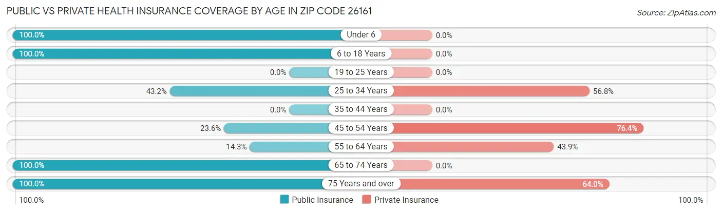 Public vs Private Health Insurance Coverage by Age in Zip Code 26161