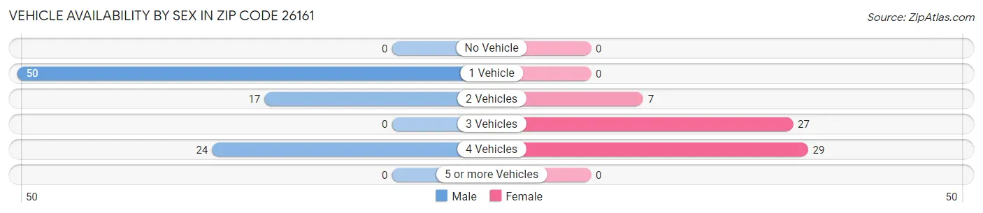 Vehicle Availability by Sex in Zip Code 26161