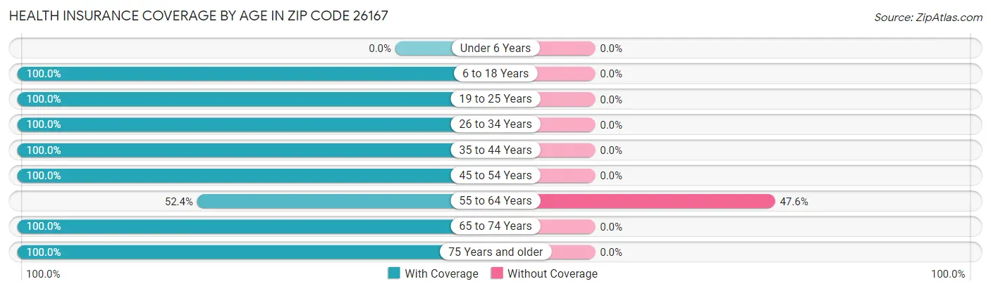 Health Insurance Coverage by Age in Zip Code 26167