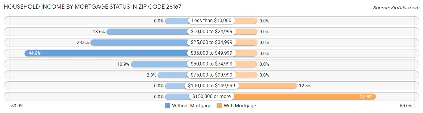 Household Income by Mortgage Status in Zip Code 26167