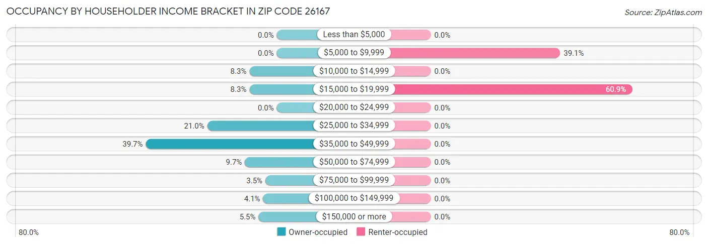Occupancy by Householder Income Bracket in Zip Code 26167