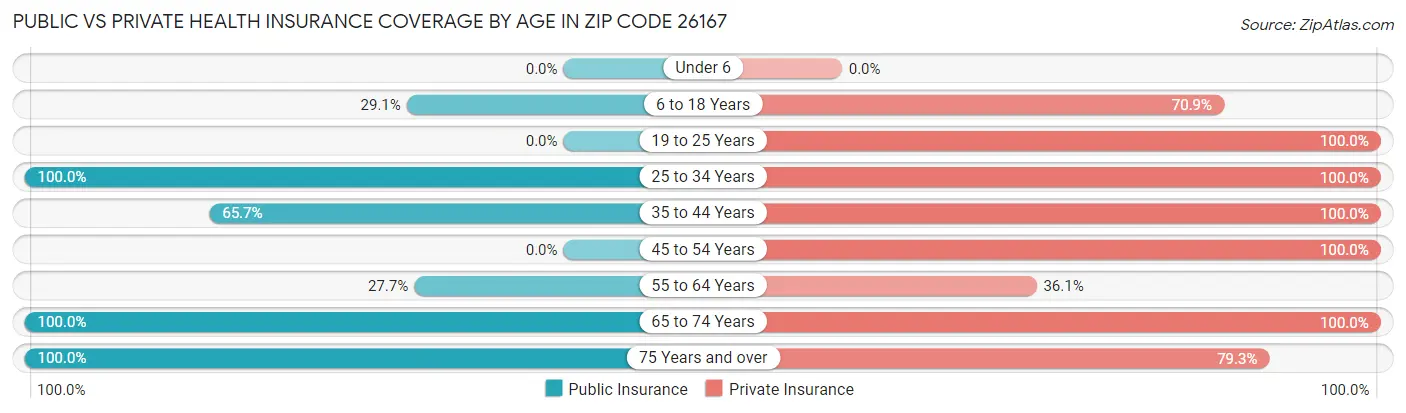 Public vs Private Health Insurance Coverage by Age in Zip Code 26167