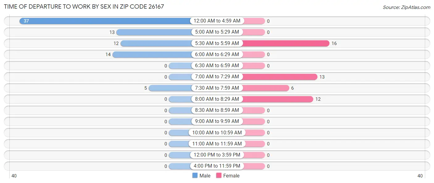 Time of Departure to Work by Sex in Zip Code 26167