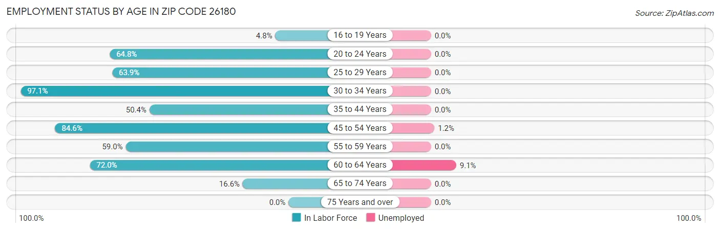 Employment Status by Age in Zip Code 26180