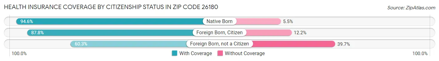 Health Insurance Coverage by Citizenship Status in Zip Code 26180