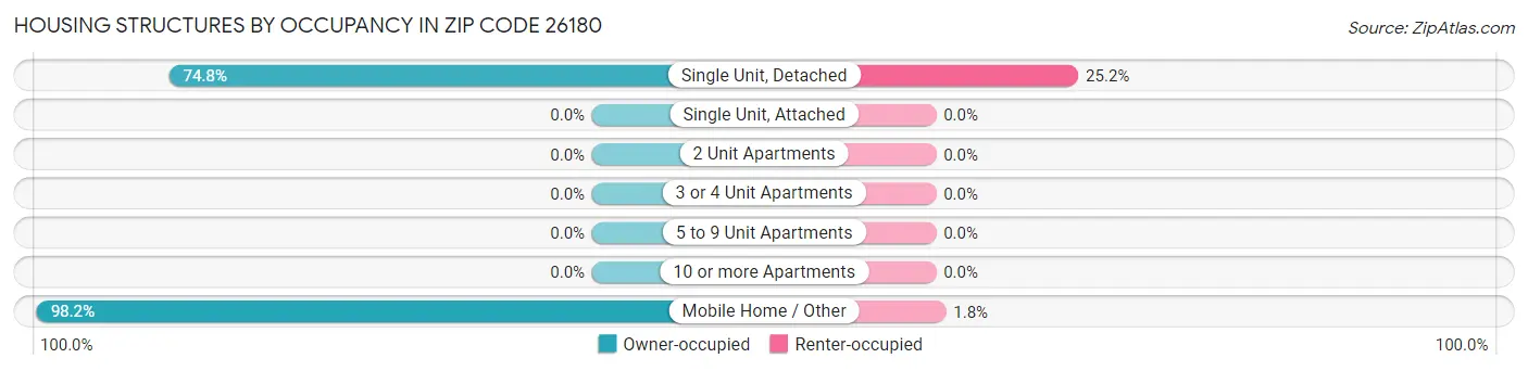 Housing Structures by Occupancy in Zip Code 26180