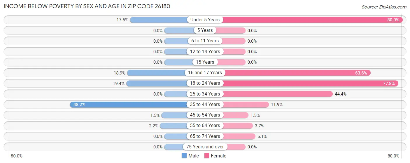 Income Below Poverty by Sex and Age in Zip Code 26180