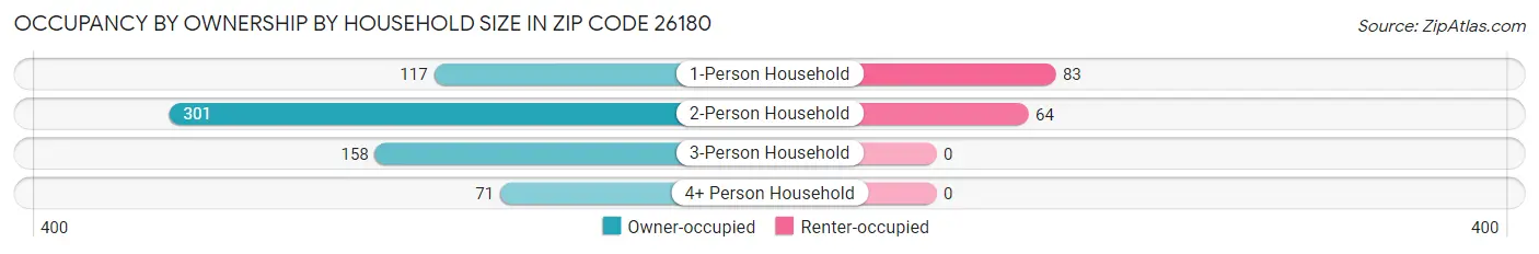 Occupancy by Ownership by Household Size in Zip Code 26180