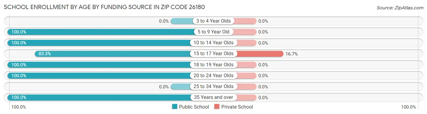 School Enrollment by Age by Funding Source in Zip Code 26180